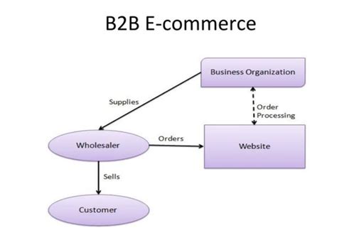 ecommerce unimelb|B2B Electronic Commerce (ISYS90034) .